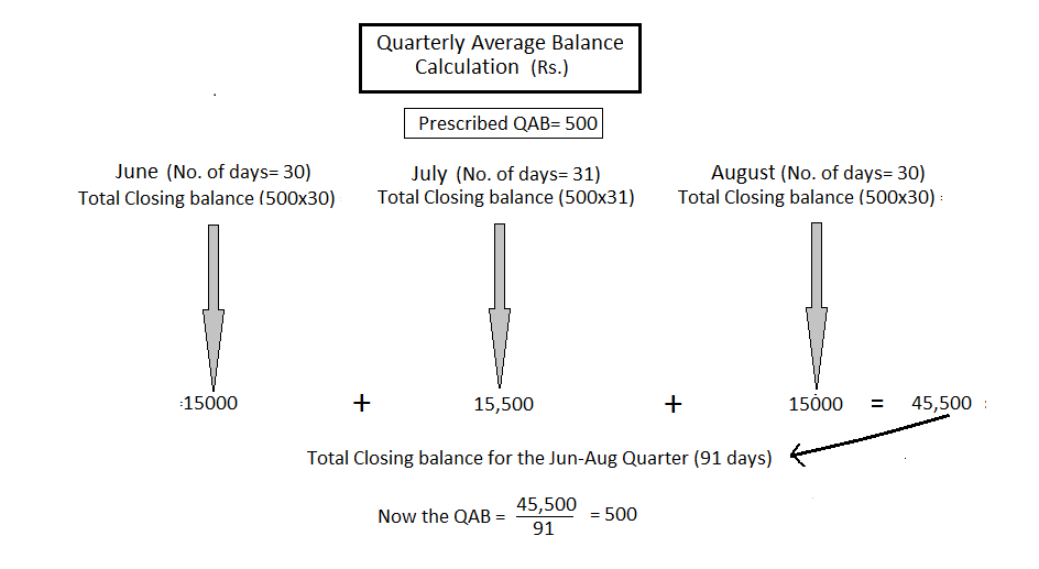How to calculate average quarterly balance