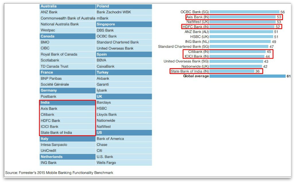 Forrester 2015 Global Mobile Banking Functionality Benchmark Report.pdf1