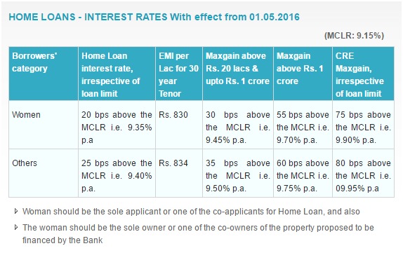 Home Loans Interest Rates With Effect From 01.05.2016 SBI Corporate Website