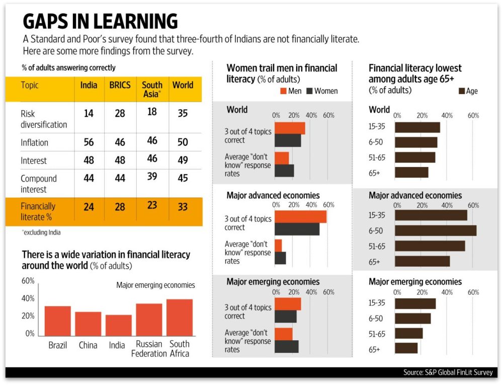 S&P Report on India's Financial LiteracyS&P Report on India's Financial Literacy